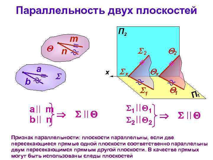 Параллельность двух плоскостей n a b m 2 x а m b n П