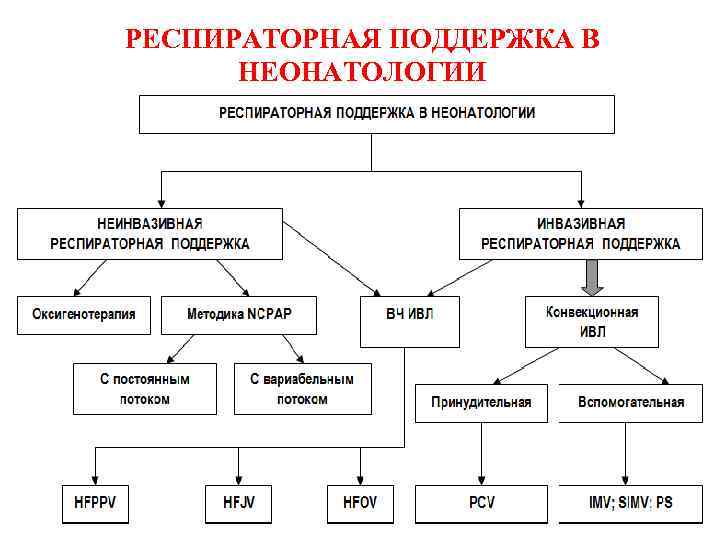 РЕСПИРАТОРНАЯ ПОДДЕРЖКА В НЕОНАТОЛОГИИ 
