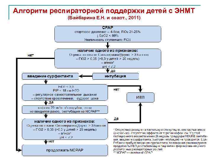 Алгоритм респираторной поддержки детей с ЭНМТ (Байбарина Е. Н. и соавт. , 2011) 47