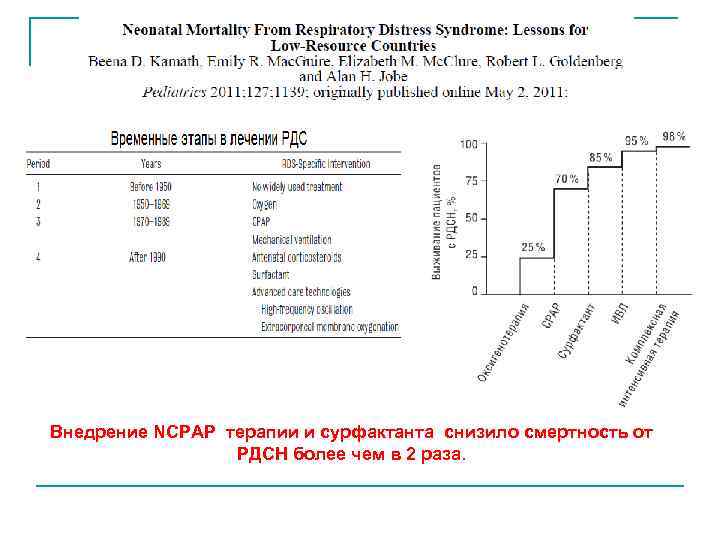 Внедрение NCPAP терапии и сурфактанта снизило смертность от РДСН более чем в 2 раза.