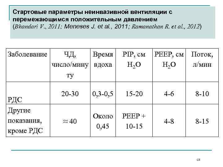Стартовые параметры неинвазивной вентиляции с перемежающимся положительным давлением (Bhandari V. , 2011; Meneses J.