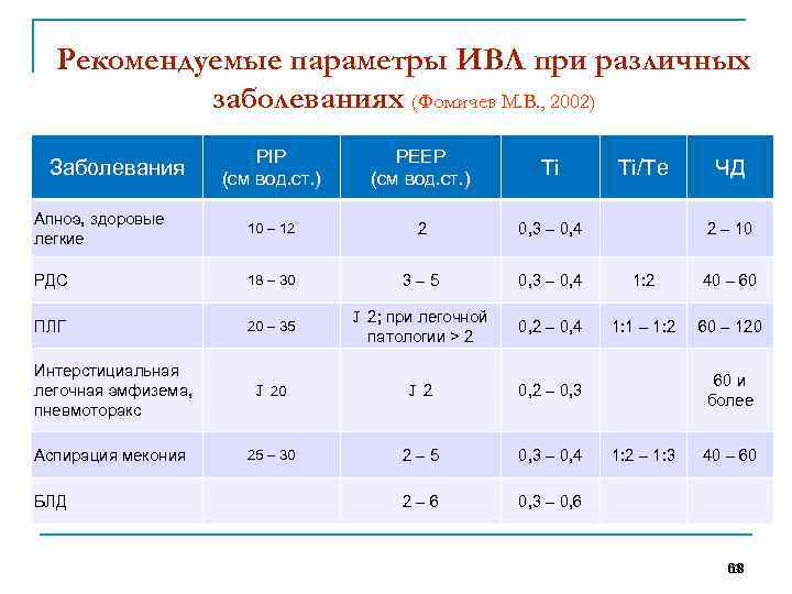 Рекомендуемые параметры ИВЛ при различных заболеваниях (Фомичев М. В. , 2002) PIP (см вод.