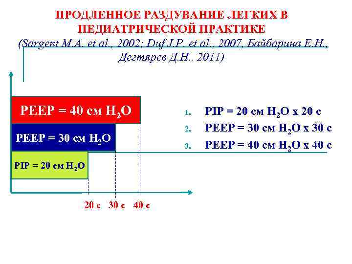 ПРОДЛЕННОЕ РАЗДУВАНИЕ ЛЕГКИХ В ПЕДИАТРИЧЕСКОЙ ПРАКТИКЕ (Sargent M. A. et al. , 2002; Duf