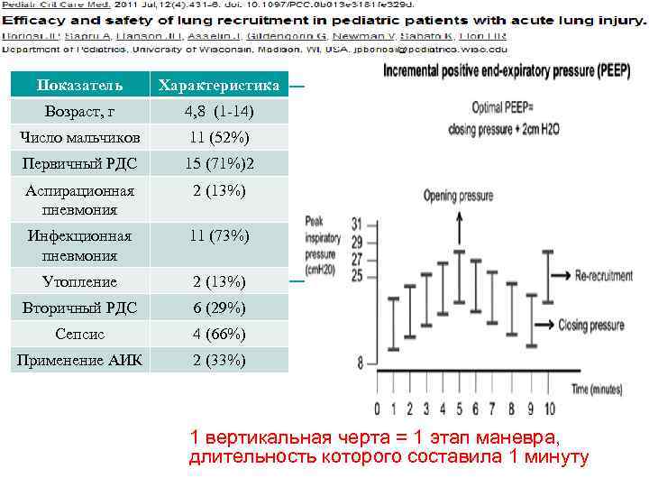 Показатель Характеристика Возраст, г 4, 8 (1 -14) Число мальчиков 11 (52%) Первичный РДС