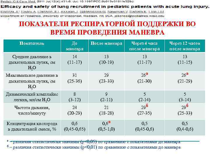 ПОКАЗАТЕЛИ РЕСПИРАТОРНОЙ ПОДДЕРЖКИ ВО ВРЕМЯ ПРОВЕДЕНИЯ МАНЕВРА Показатель До маневра После маневра Через 4