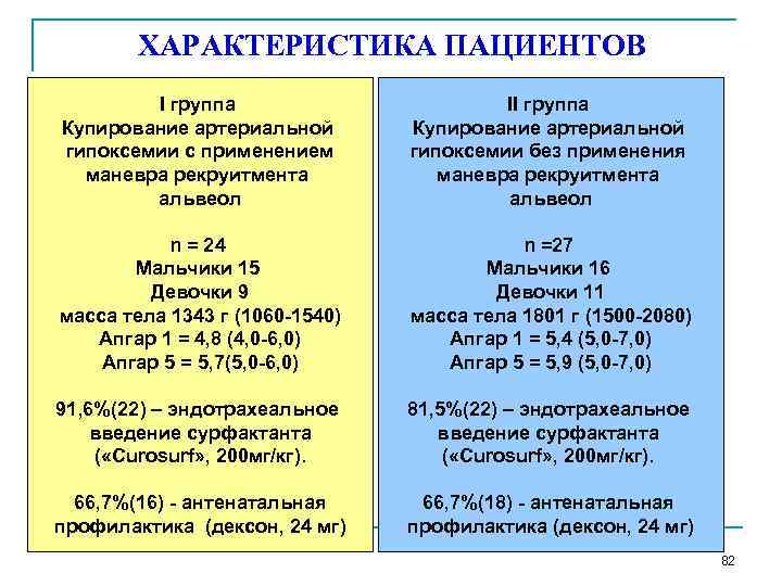 ХАРАКТЕРИСТИКА ПАЦИЕНТОВ I группа Купирование артериальной гипоксемии с применением маневра рекруитмента альвеол II группа