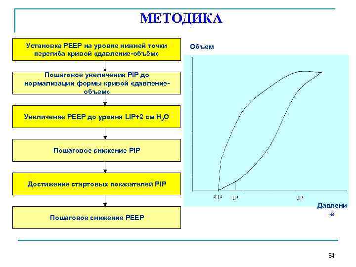 МЕТОДИКА Установка PEEP на уровне нижней точки перегиба кривой «давление-объём» Объем Пошаговое увеличение PIP