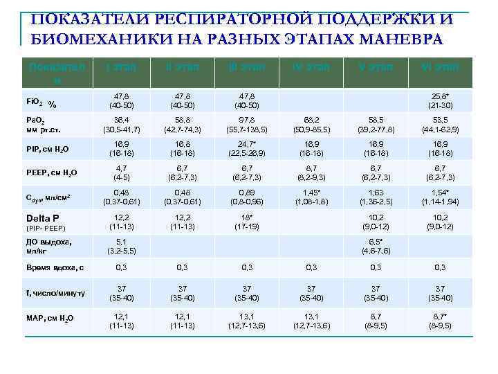ПОКАЗАТЕЛИ РЕСПИРАТОРНОЙ ПОДДЕРЖКИ И БИОМЕХАНИКИ НА РАЗНЫХ ЭТАПАХ МАНЕВРА I этап III этап 47,