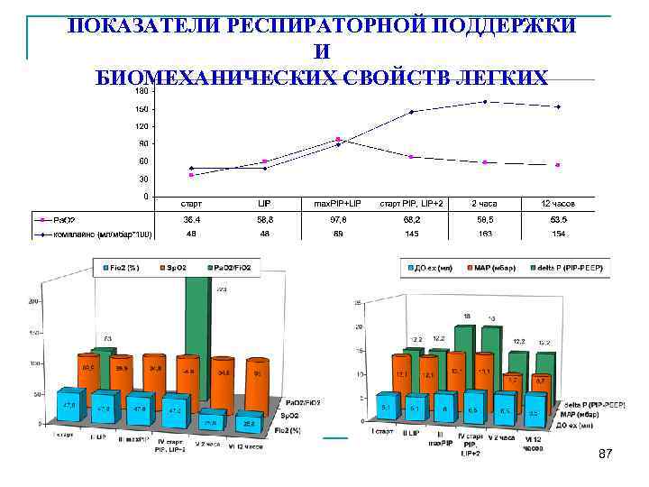 ПОКАЗАТЕЛИ РЕСПИРАТОРНОЙ ПОДДЕРЖКИ И БИОМЕХАНИЧЕСКИХ СВОЙСТВ ЛЕГКИХ 87 