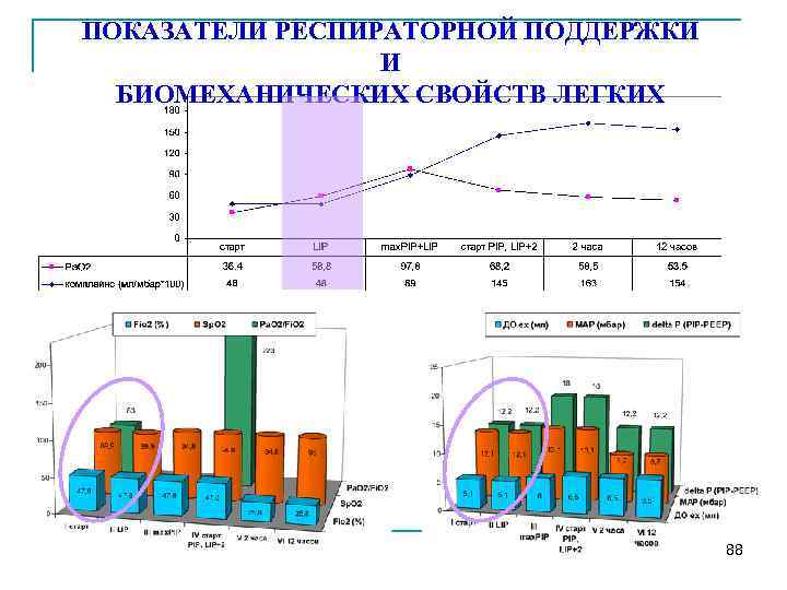 ПОКАЗАТЕЛИ РЕСПИРАТОРНОЙ ПОДДЕРЖКИ И БИОМЕХАНИЧЕСКИХ СВОЙСТВ ЛЕГКИХ 88 