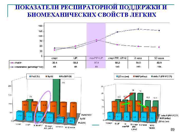 ПОКАЗАТЕЛИ РЕСПИРАТОРНОЙ ПОДДЕРЖКИ И БИОМЕХАНИЧЕСКИХ СВОЙСТВ ЛЕГКИХ 89 