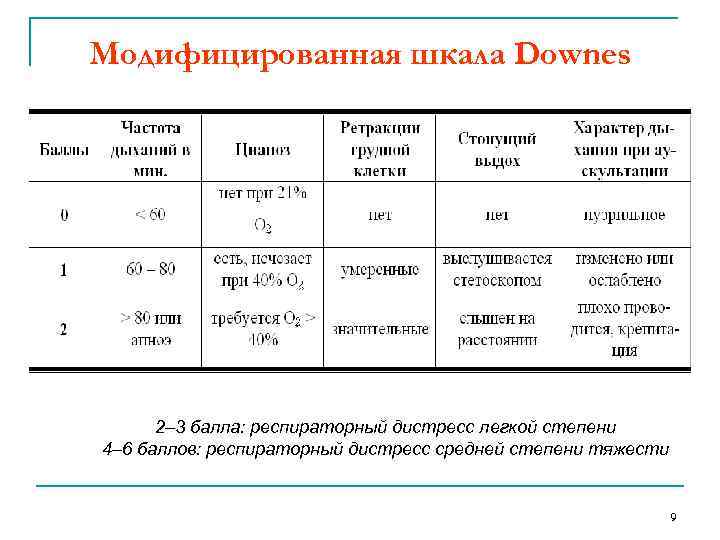 Модифицированная шкала Downes 2– 3 балла: респираторный дистресс легкой степени 4– 6 баллов: респираторный