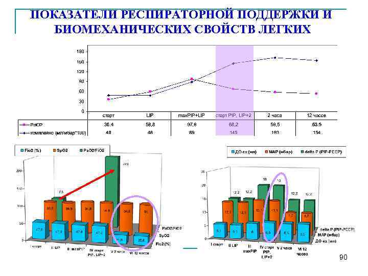 ПОКАЗАТЕЛИ РЕСПИРАТОРНОЙ ПОДДЕРЖКИ И БИОМЕХАНИЧЕСКИХ СВОЙСТВ ЛЕГКИХ 90 
