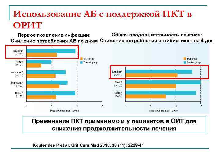 Использование АБ с поддержкой ПКТ в ОРИТ Общая продолжительность лечения: Первое появление инфекции: Снижение