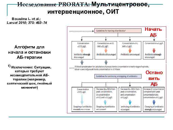 Исследование PRORATA: Мультицентровое, интервенционное, ОИТ Bouadma L. et al. ; Lancet 2010; 375: 463–