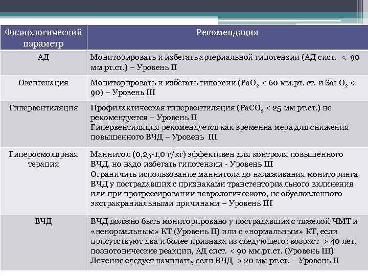 Физиологический параметр Рекомендация АД Мониторировать и избегать артериальной гипотензии (АД сист. < 90 мм