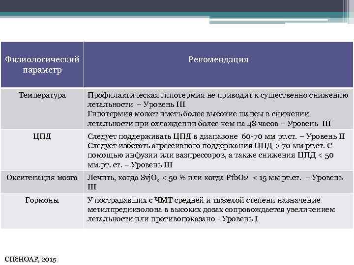 Физиологический параметр Рекомендация Температура Профилактическая гипотермия не приводит к существенно снижению летальности – Уровень