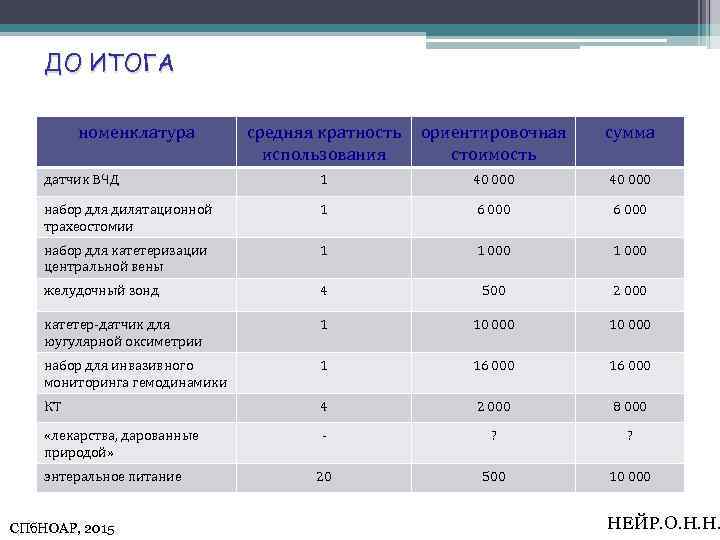 ДО ИТОГА номенклатура средняя кратность использования ориентировочная стоимость сумма датчик ВЧД 1 40 000