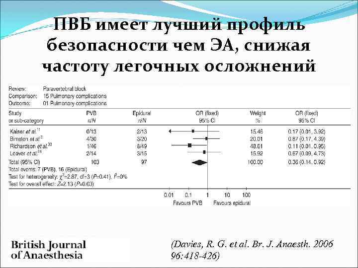 ПВБ имеет лучший профиль безопасности чем ЭА, снижая частоту легочных осложнений (Davies, R. G.