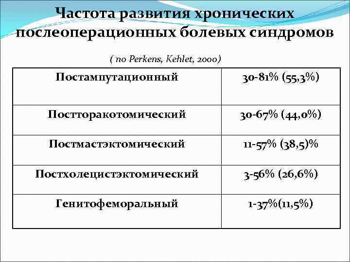 Частота развития хронических послеоперационных болевых синдромов ( по Perkens, Kehlet, 2000) Постампутационный 30 -81%
