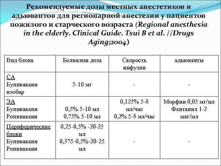 Рекомендуемые дозы местных анестетиков и адьювантов для регионарной анестезии у пациентов пожилого и старческого