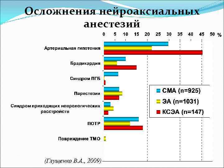 Осложнения нейроаксиальных анестезий (Глущенко В. А. , 2009) 