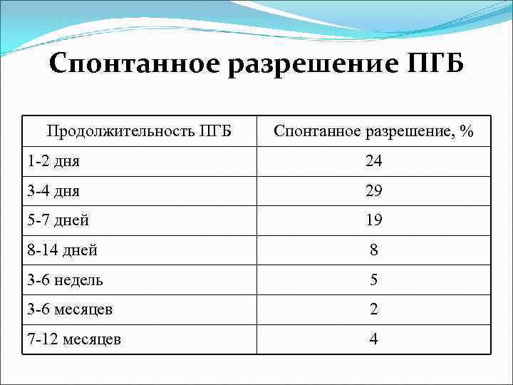 Спонтанное разрешение ПГБ Продолжительность ПГБ Спонтанное разрешение, % 1 -2 дня 24 3 -4