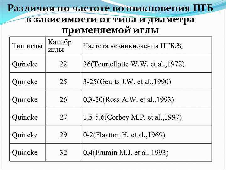 Различия по частоте возникновения ПГБ в зависимости от типа и диаметра применяемой иглы Тип