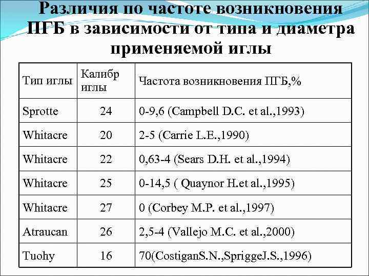 Различия по частоте возникновения ПГБ в зависимости от типа и диаметра применяемой иглы Тип
