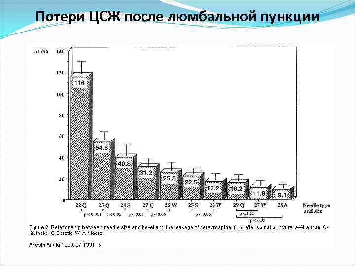 Потери ЦСЖ после люмбальной пункции 