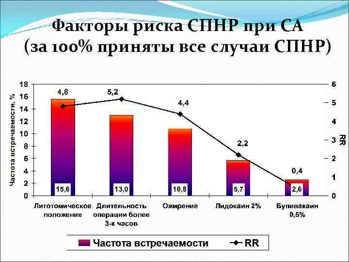 Факторы риска СПНР при СА (за 100% приняты все случаи СПНР) 