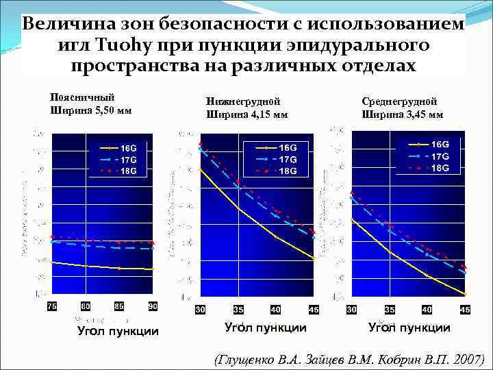 Величина зон безопасности с использованием игл Tuohy при пункции эпидурального пространства на различных отделах