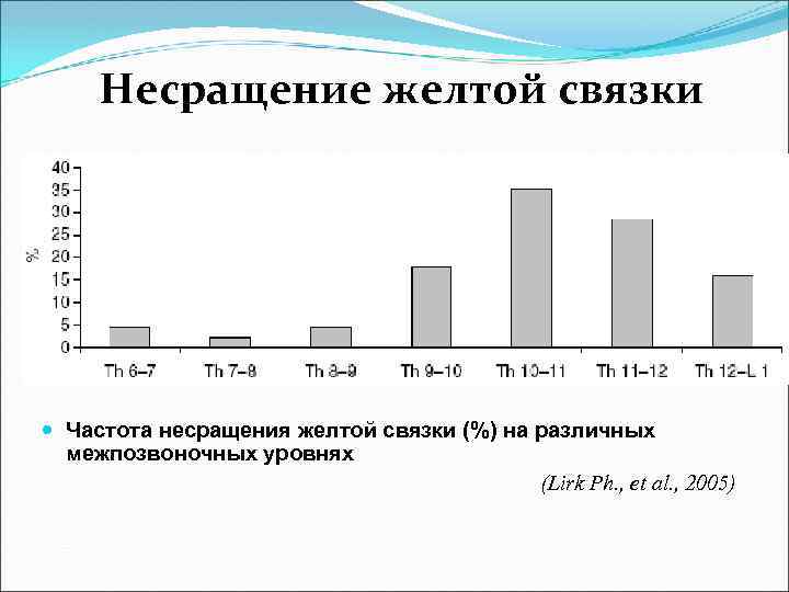 Несращение желтой связки Частота несращения желтой связки (%) на различных межпозвоночных уровнях (Lirk Ph.