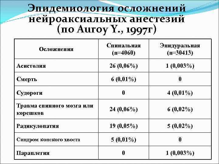 Эпидемиология осложнений нейроаксиальных анестезий (по Auroy Y. , 1997 г) Спинальная (n=4060) Эпидуральная (n=30413)