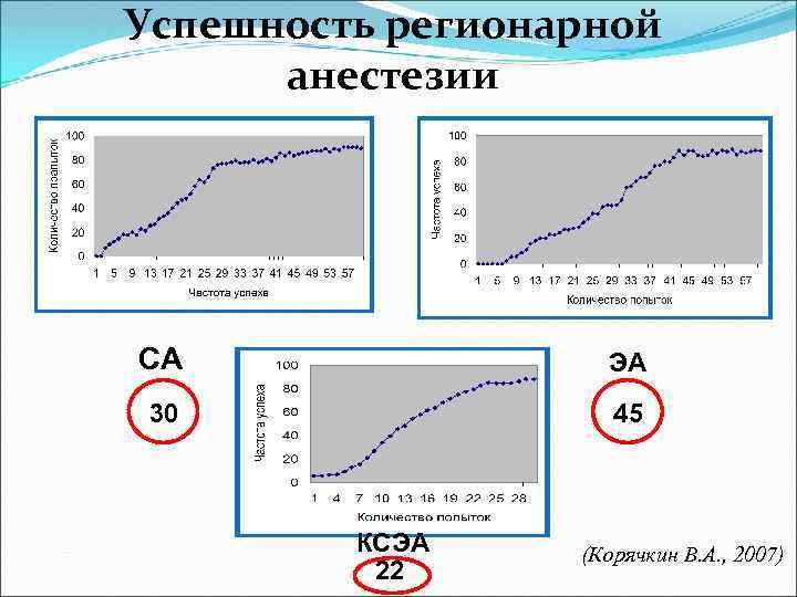 Успешность регионарной анестезии СА ЭА 30 45 КСЭА 22 (Корячкин В. А. , 2007)