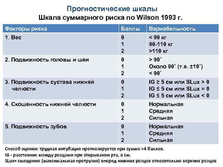 Прогностические шкалы Шкала суммарного риска по Wilson 1993 г. Факторы риска Баллы Вариабельность 1.