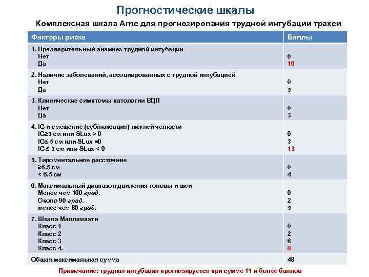 Прогностические шкалы Комплексная шкала Arne для прогнозирования трудной интубации трахеи Факторы риска Баллы 1.