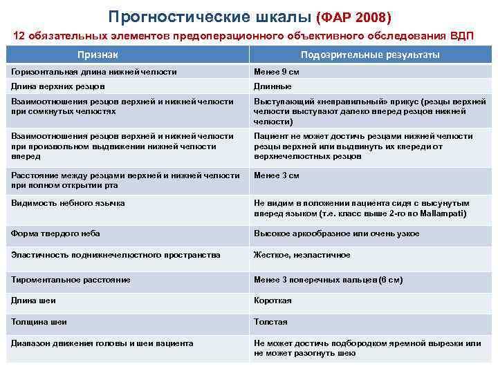 Прогностические шкалы (ФАР 2008) 12 обязательных элементов предоперационного объективного обследования ВДП Признак Подозрительные результаты