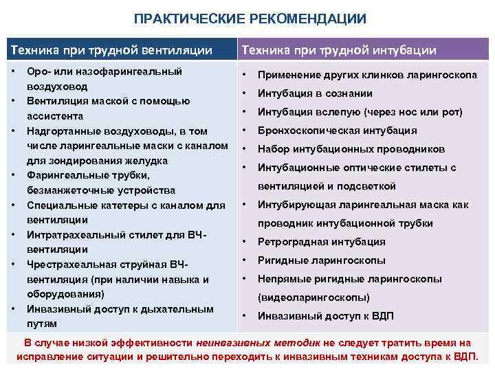 ПРАКТИЧЕСКИЕ РЕКОМЕНДАЦИИ Техника при трудной вентиляции Техника при трудной интубации • • Применение других