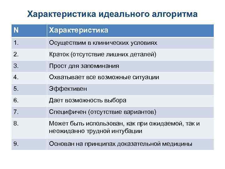 Характеристика идеального алгоритма N Характеристика 1. Осуществим в клинических условиях 2. Краток (отсутствие лишних