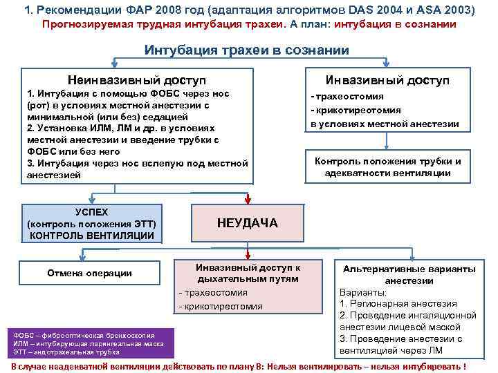 1. Рекомендации ФАР 2008 год (адаптация алгоритмов DAS 2004 и ASA 2003) Прогнозируемая трудная