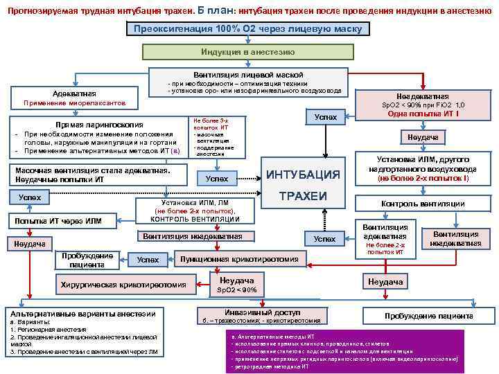 Прогнозируемая трудная интубация трахеи. Б план: интубация трахеи после проведения индукции в анестезию Преоксигенация
