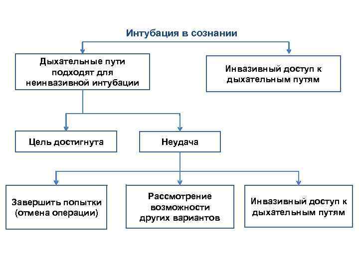Интубация в сознании Дыхательные пути подходят для неинвазивной интубации Цель достигнута Завершить попытки (отмена