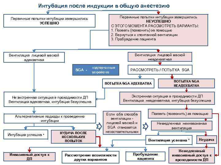 Интубация после индукции в общую анестезию Первичные попытки интубации завершились УСПЕШНО Первичные попытки интубации