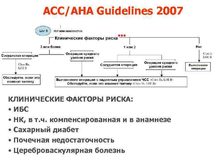 ACC/AHA Guidelines 2007 КЛИНИЧЕСКИЕ ФАКТОРЫ РИСКА: • ИБС • НК, в т. ч. компенсированная