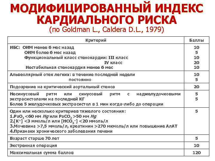 МОДИФИЦИРОВАННЫЙ ИНДЕКС КАРДИАЛЬНОГО РИСКА (по Goldman L. , Caldera D. L. , 1979) Критерий