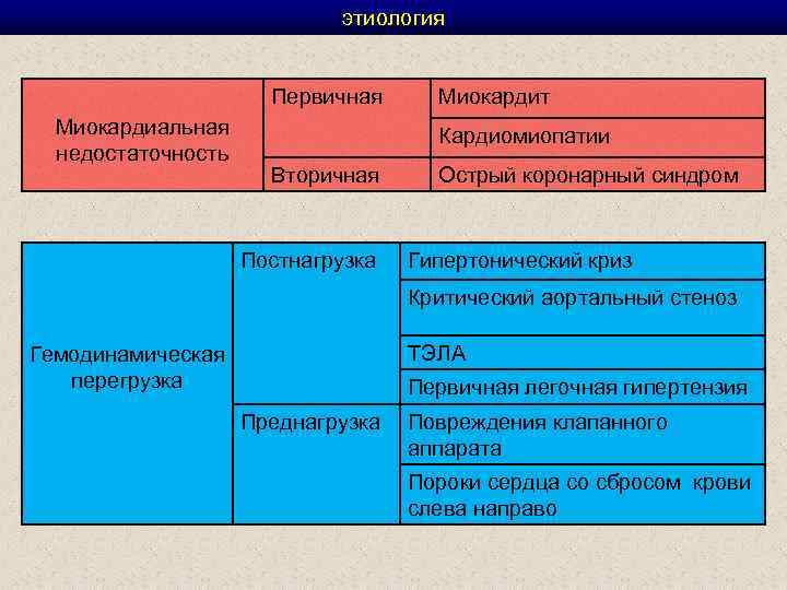 этиология Первичная Миокардиальная недостаточность Миокардит Кардиомиопатии Вторичная Постнагрузка Острый коронарный синдром Гипертонический криз Критический