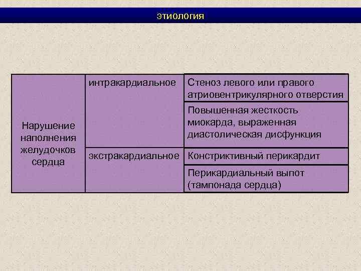 этиология интракардиальное Стеноз левого или правого атриовентрикулярного отверстия Повышенная жесткость миокарда, выраженная диастолическая дисфункция