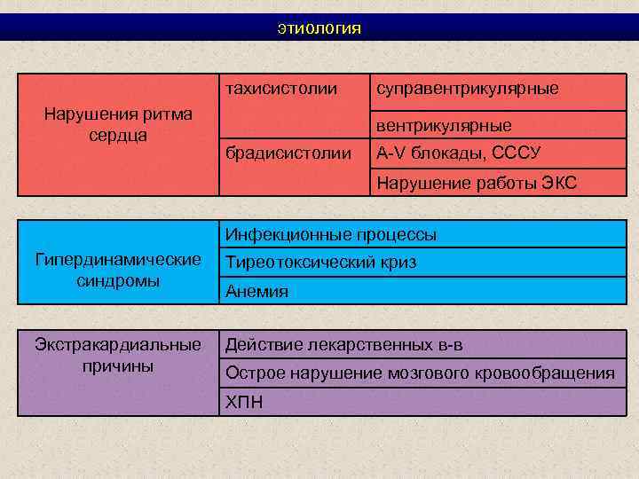 этиология тахисистолии Нарушения ритма сердца суправентрикулярные брадисистолии A-V блокады, СССУ Нарушение работы ЭКС Инфекционные