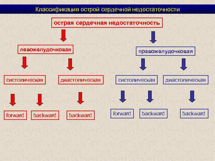 Классификация острой